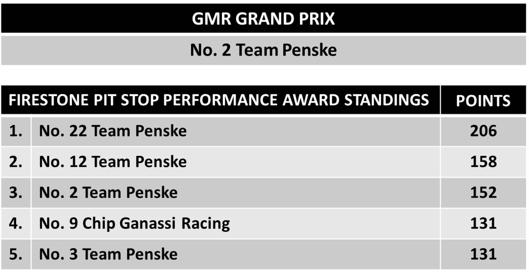 105th Indianapolis 500 Performance Standings