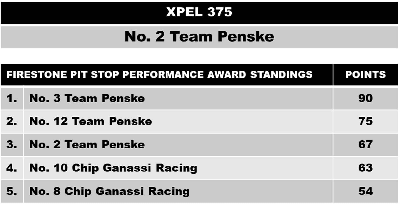 Team Penske Standing for Acura Grand Prix
