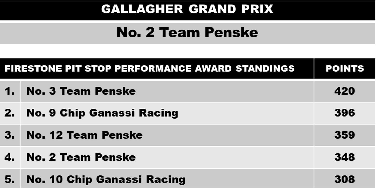 Standings going into Gallagher Grand Prix