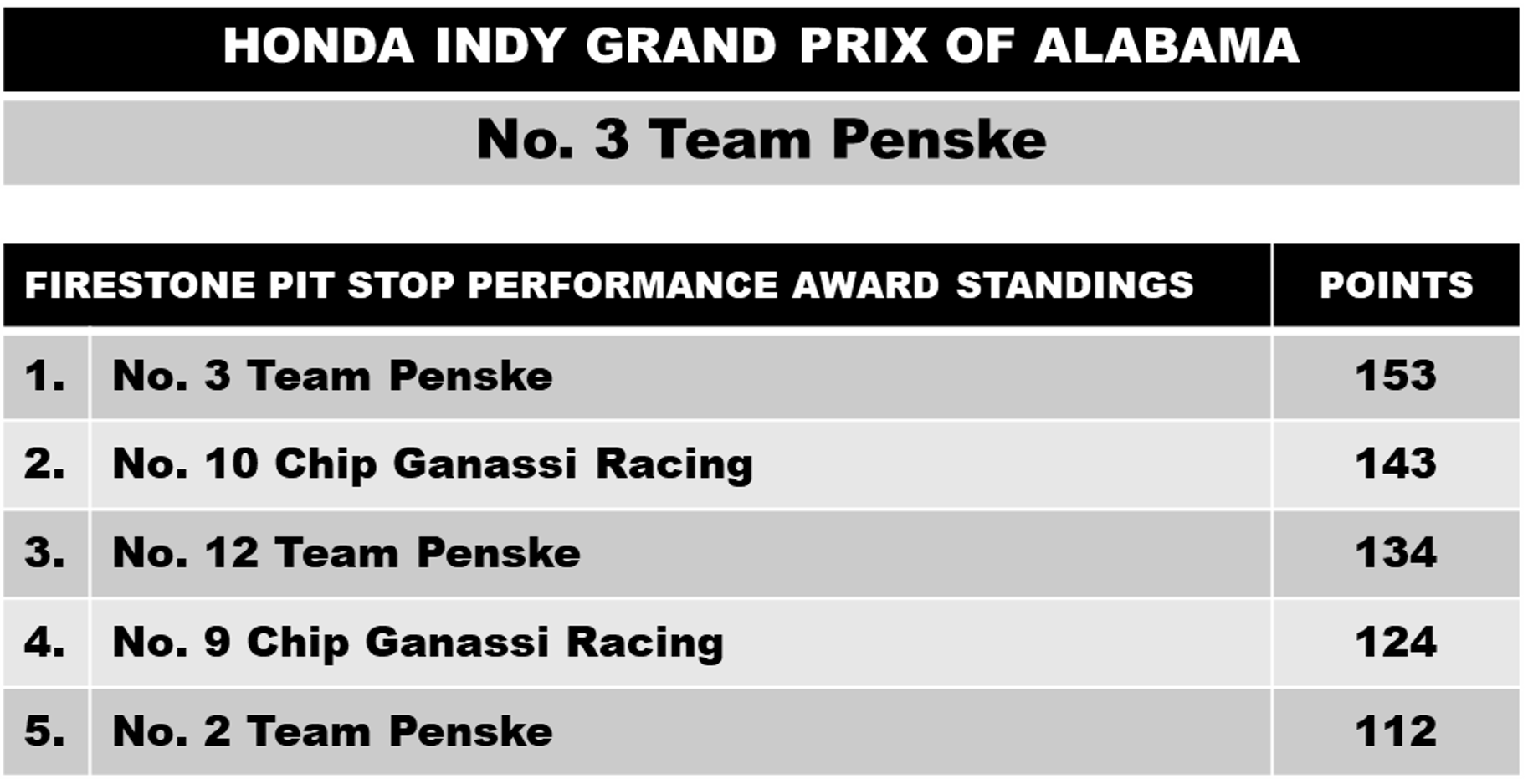 Table showing Honda Indy Grand Prix of Alabama point totals.