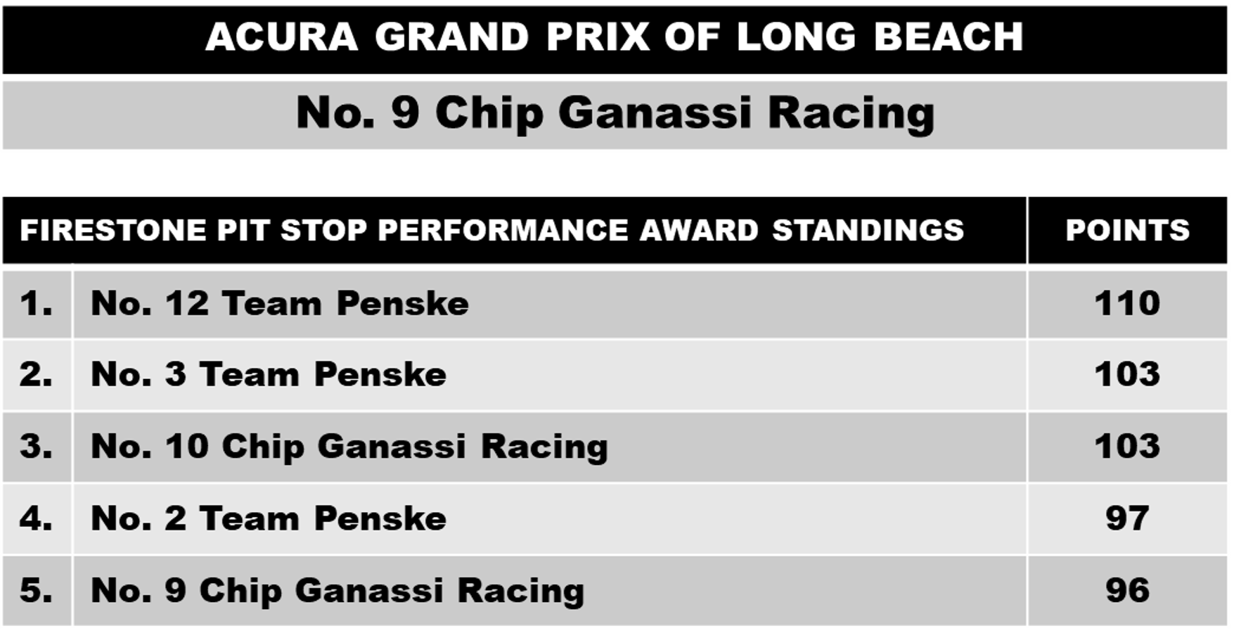Acura Gran Prix of Long Beach Standings