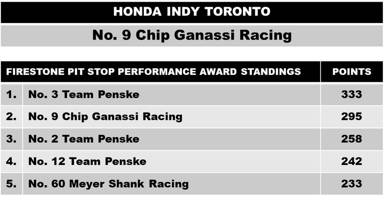 Honda Indy Standings