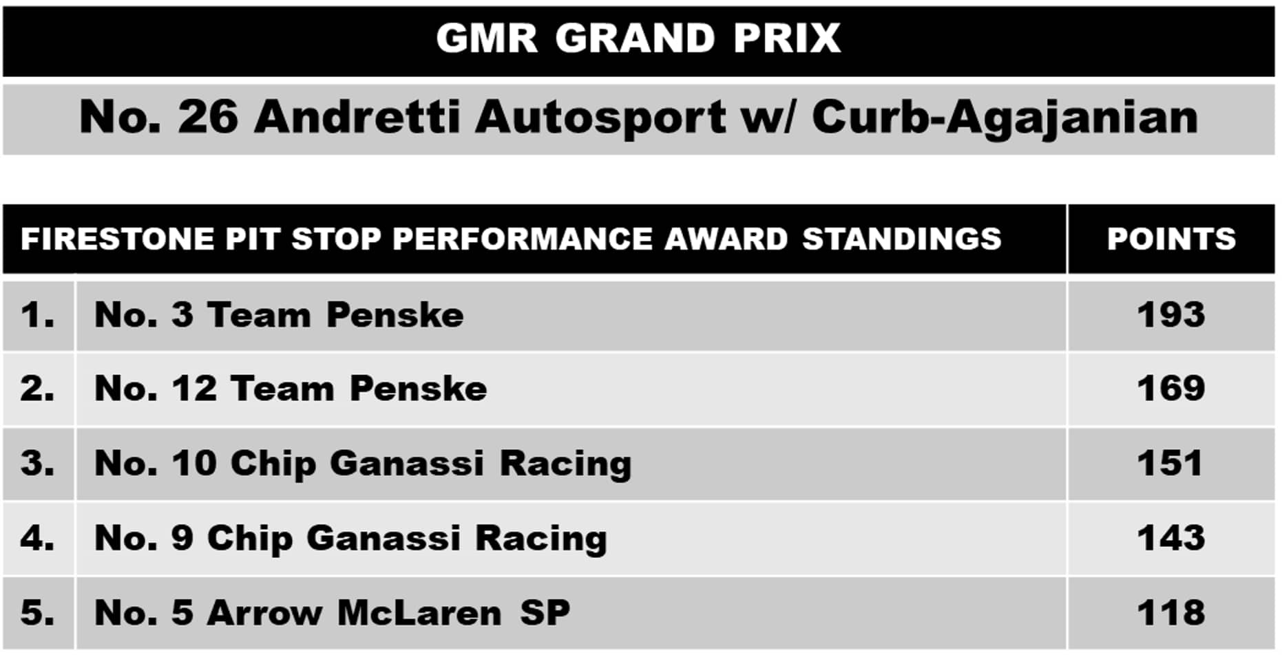 2022 Running of Indianapolis 500 Standings