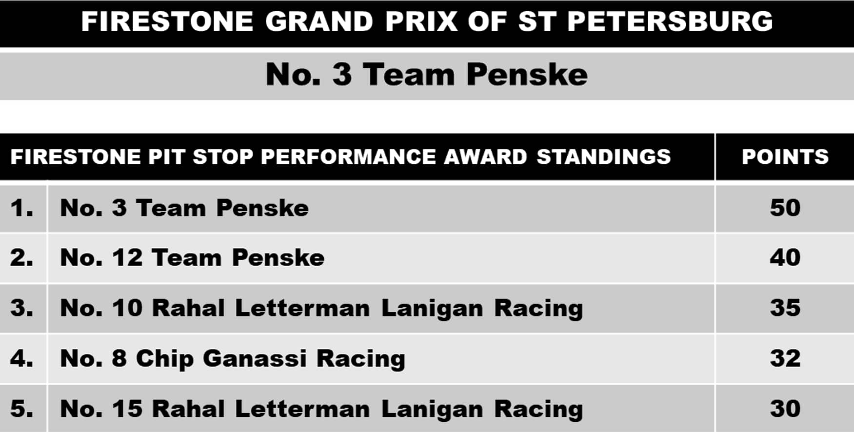 Firestone Racing Grand Prix of St Petersburg Standing