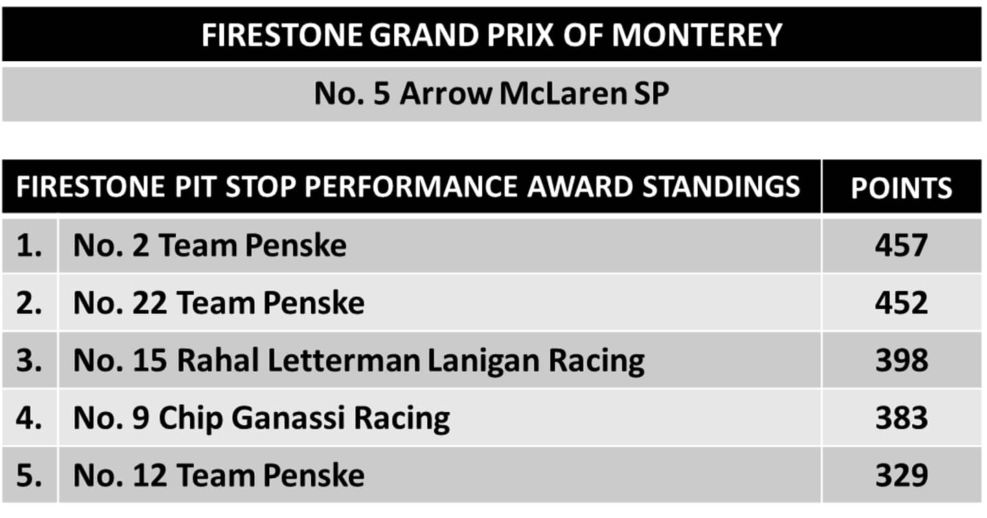Table showing Firestone Grand Prix of Monterey point totals.