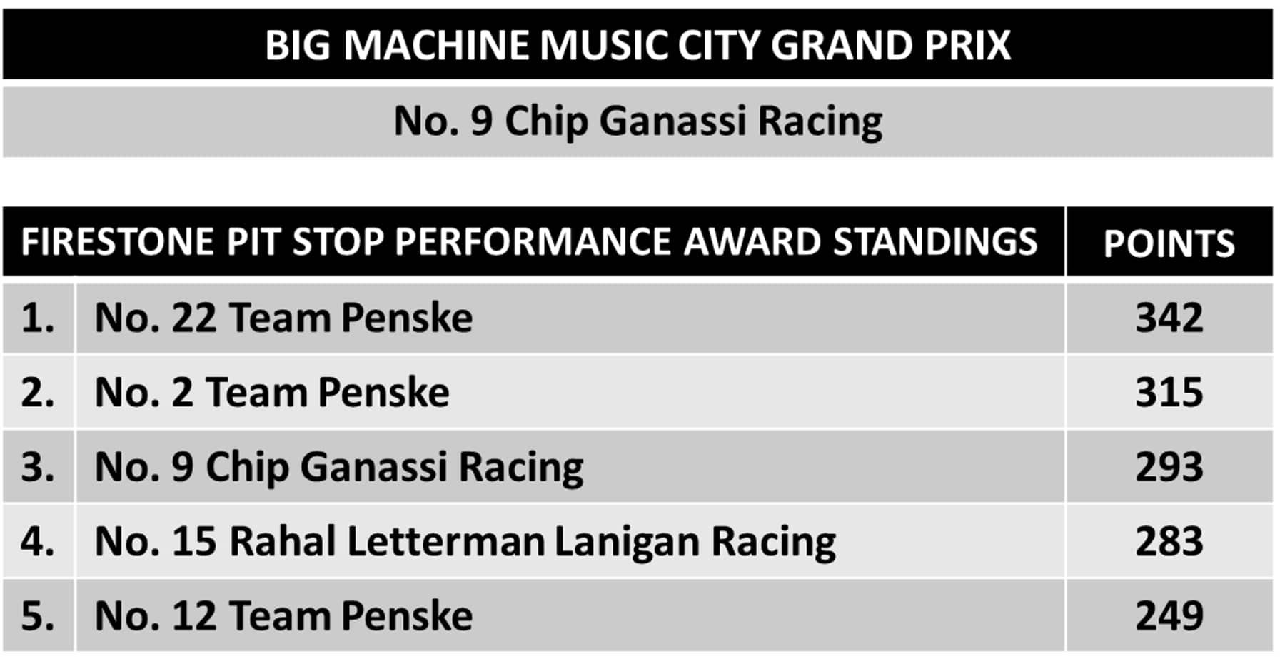 Table showing Big Machine Music City Grand Prix point totals.