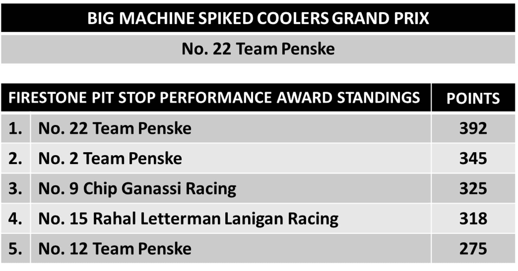 Table showing Big Machine Spiked Coolers Grand Prix point totals.