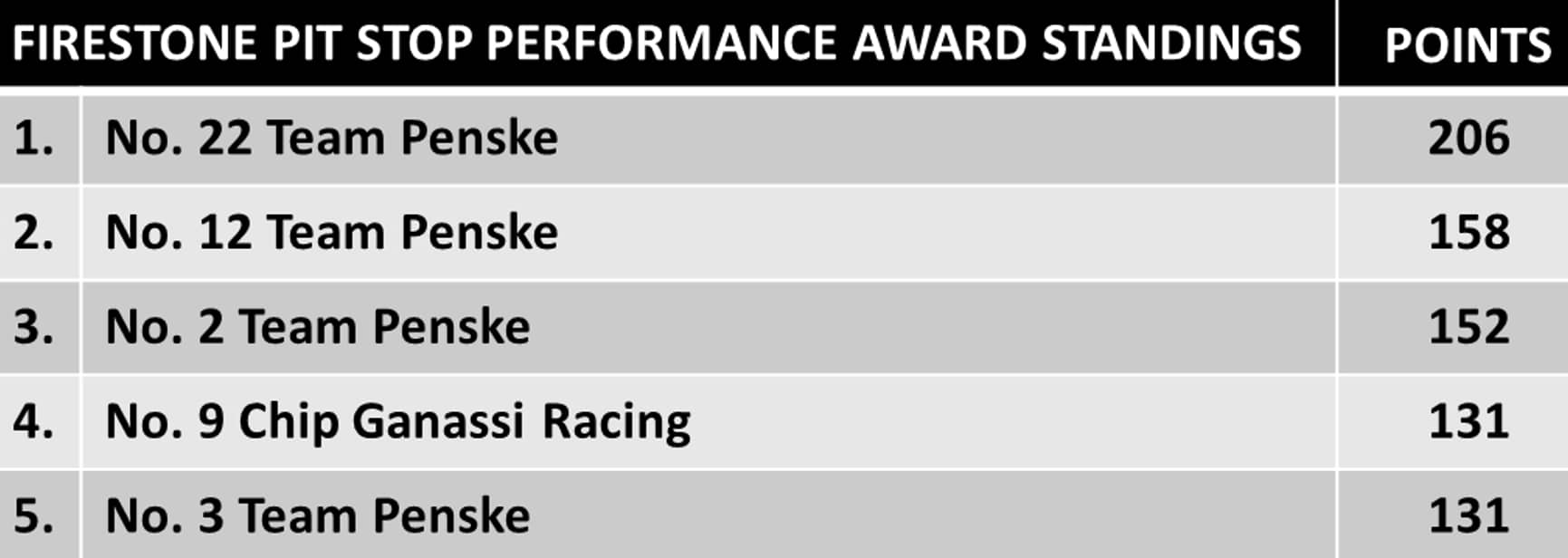 Detroit Performance Standings