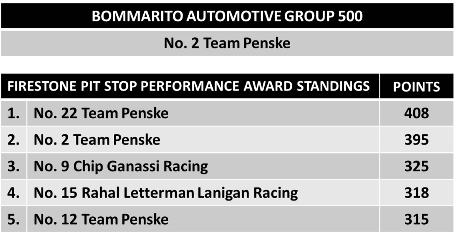 Table showing Bommarito Automotive Group 500 point totals.