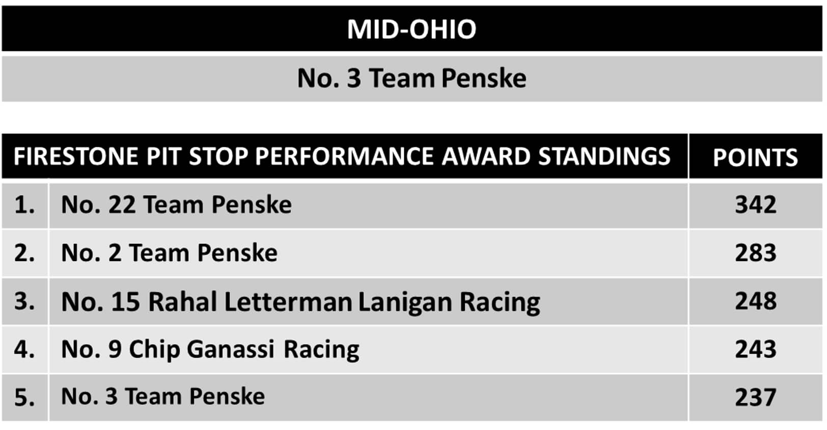 Nashville Performance Standings