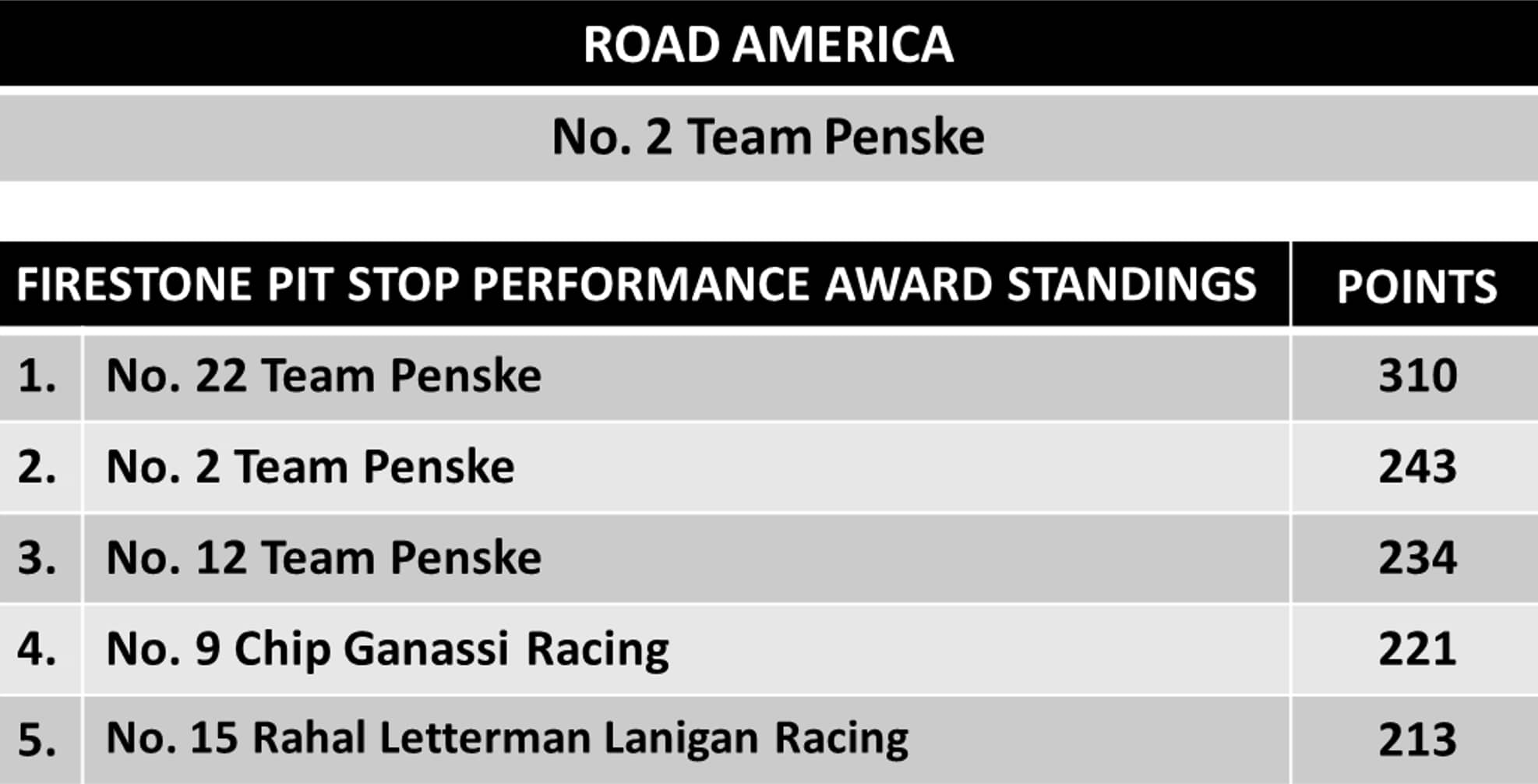 Ohio Performance Standings