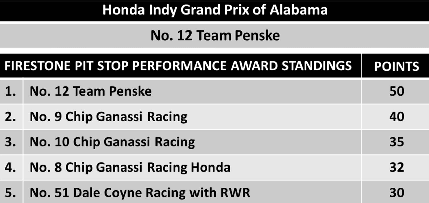 Petersburg Performance Standings