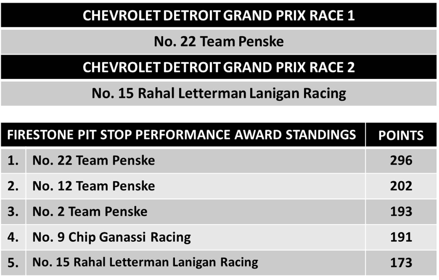 Detroit Performance Standings